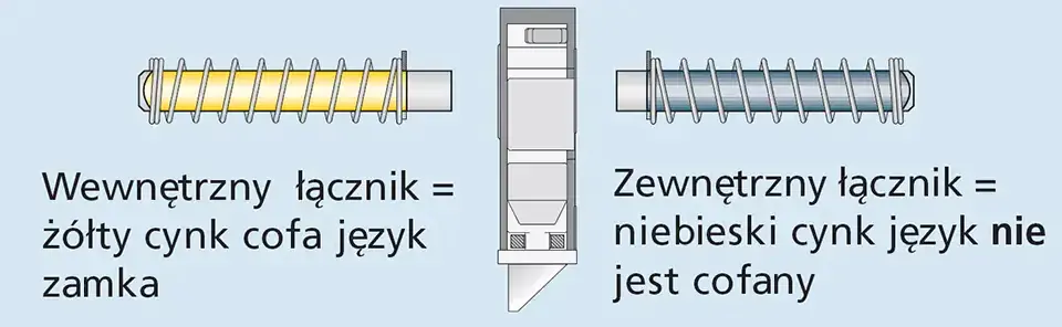 Geteiltes Türdrückerglied für Holztüren